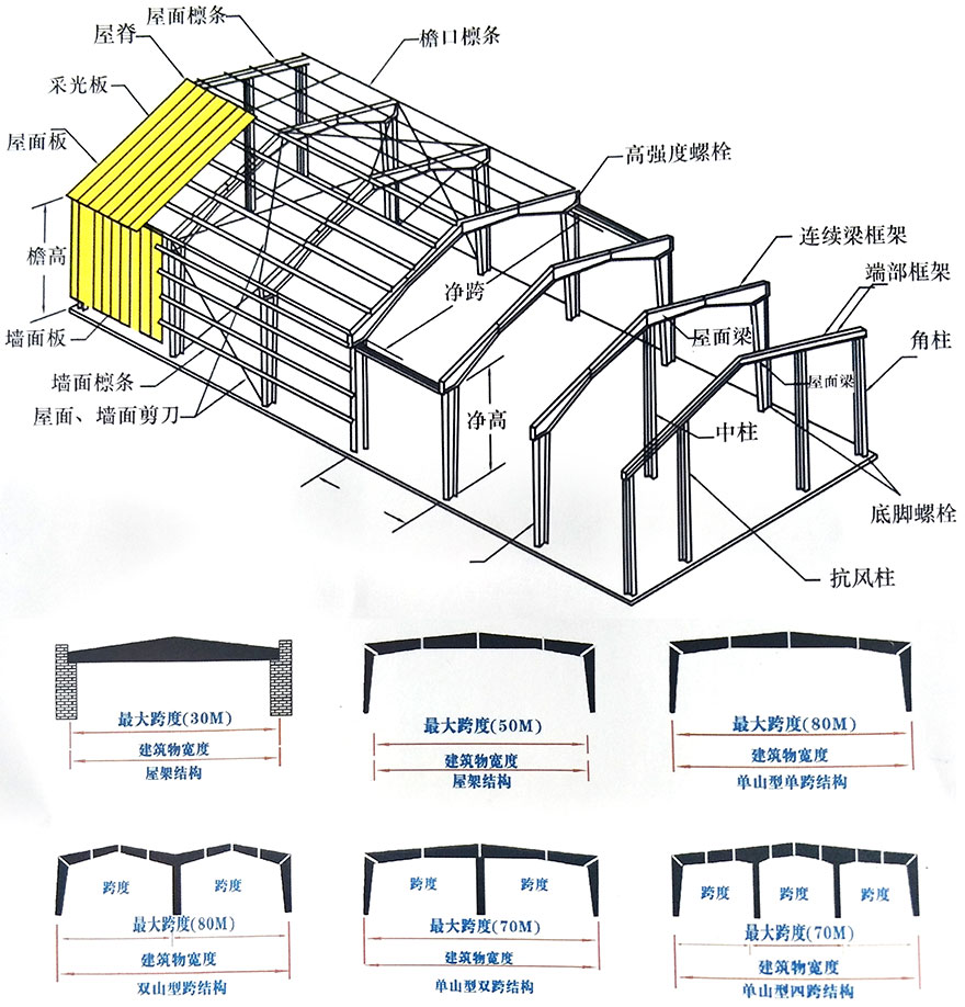 鋼結(jié)構(gòu)廠房